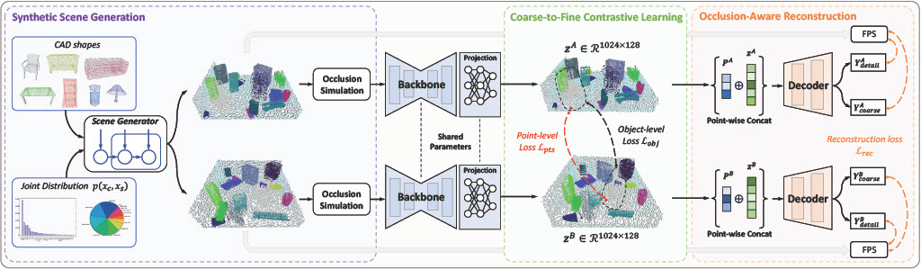 Enhancing Generalizability of Representation Learning for Data-Efficient 3D Scene Understanding