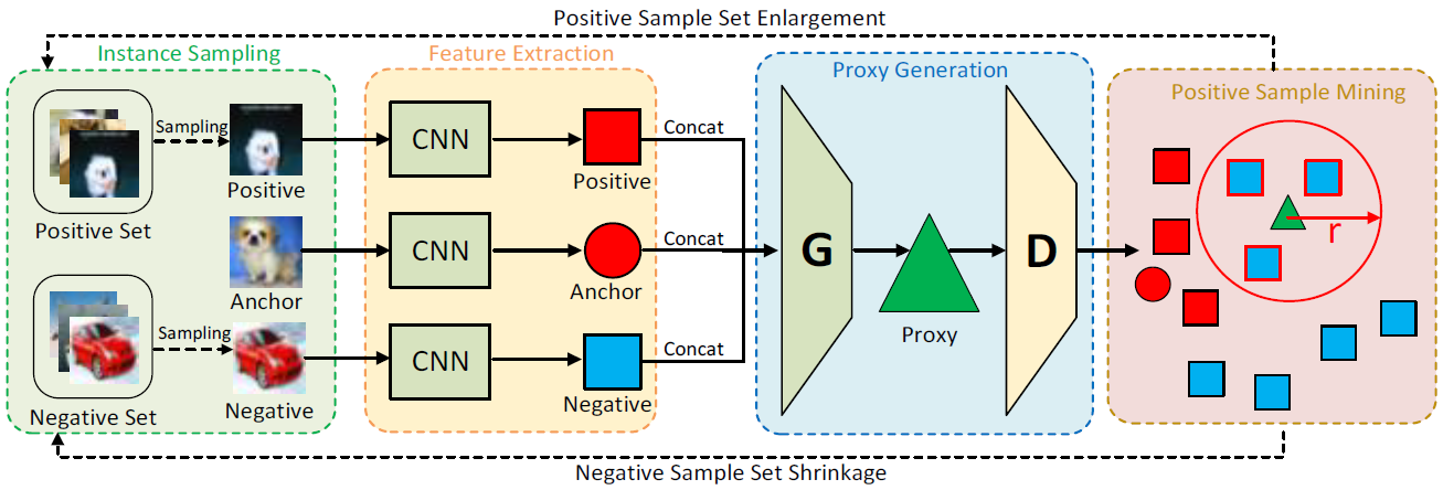 Instance Similarity Learning for Unsupervised Feature Representation