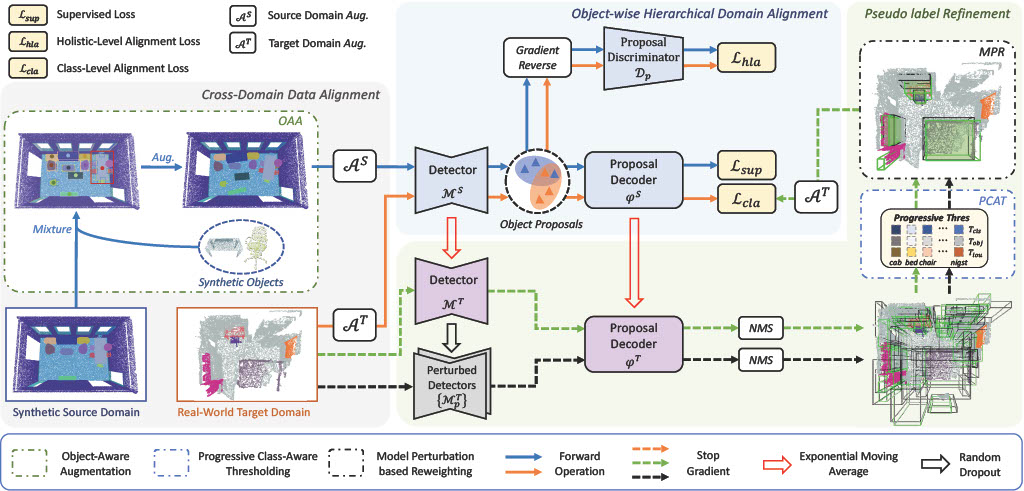 Syn-to-Real Unsupervised Domain Adaptation for Indoor 3D Object Detection